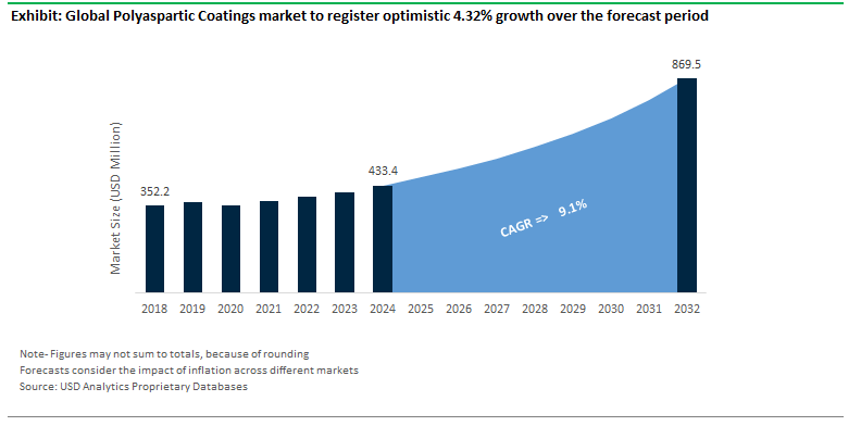 Polyaspartic Coatings Market Size Outlook